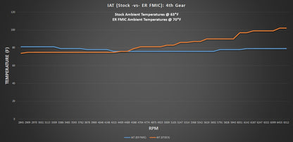 Competition Series Front Mount Intercooler for 2012-15 125i/228i/320i/328i/428i N20/N26 Engine